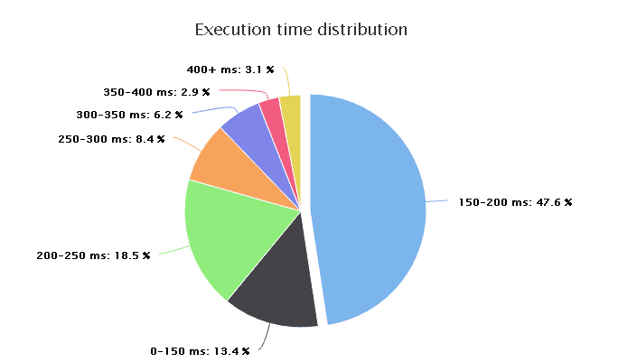 XM broker execution time distribution
