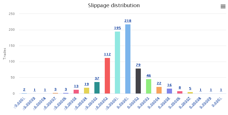XM Slippage distribution