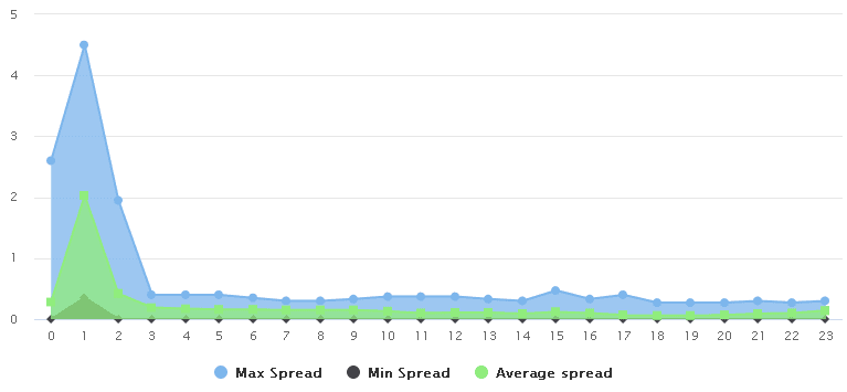 pepperstonespreadchart